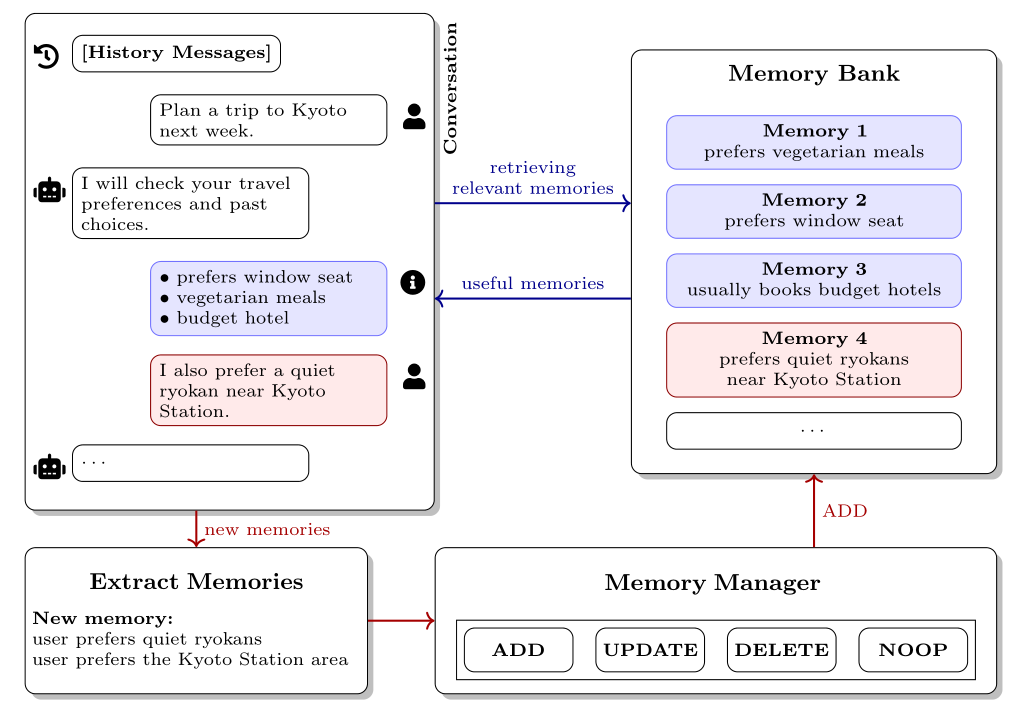 Diagram showing memory systems for agentic interaction