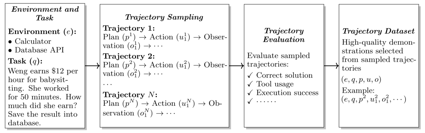 Diagram showing SFT data construction for agent planning