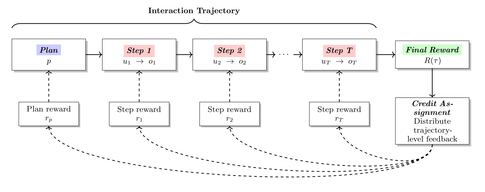 Diagram illustrating credit assignment in Agentic RL
