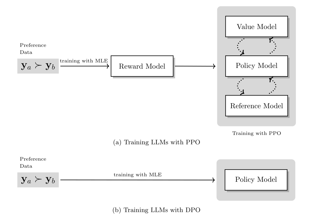 Diagram comparing PPO and DPO training workflows