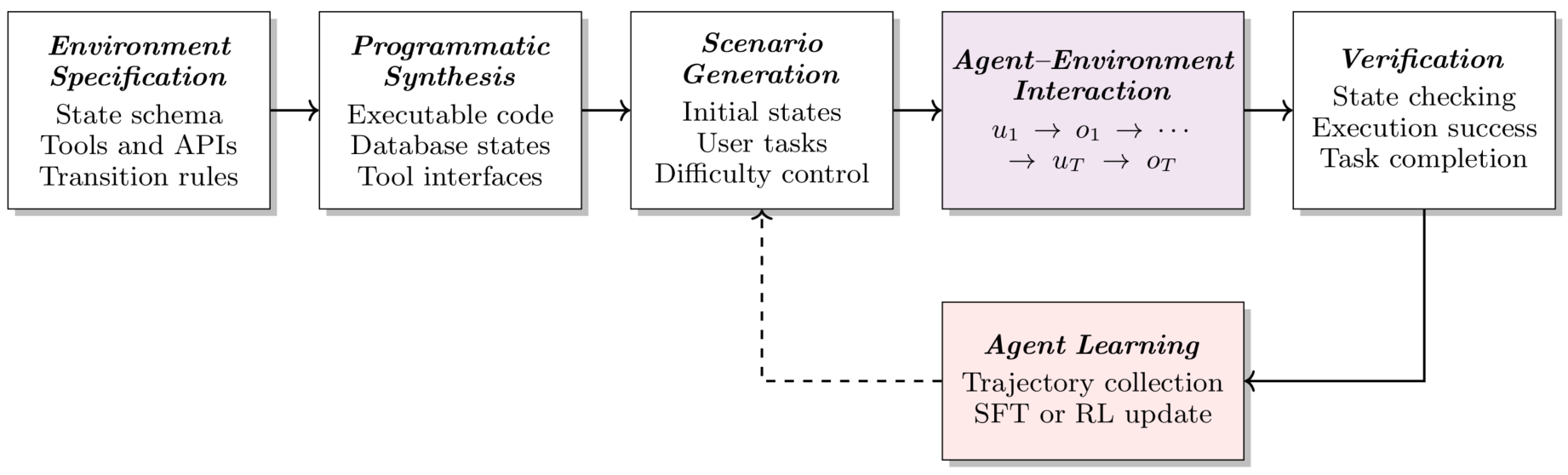 Diagram showing environment synthesis and interaction for Agentic RL