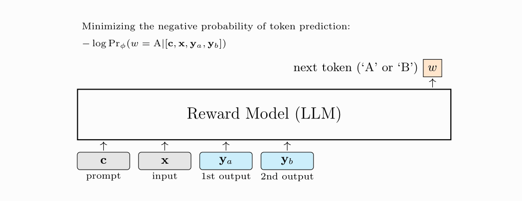 Diagram showing generative reward model architecture
