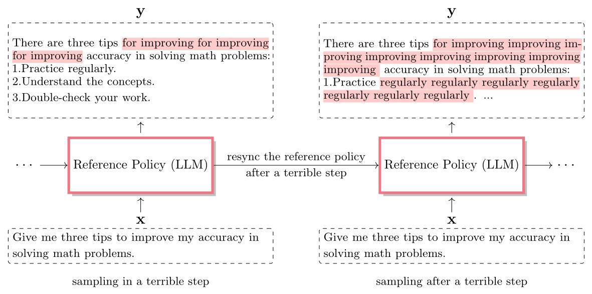 Diagram showing how a bad sampling step can affect future samples