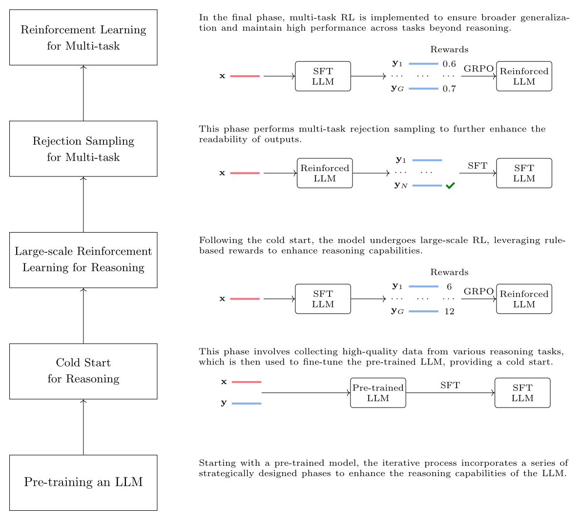Diagram showing the iterative RL process