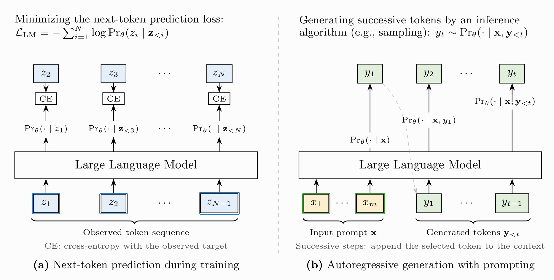 Diagram showing language model training and autoregressive generation