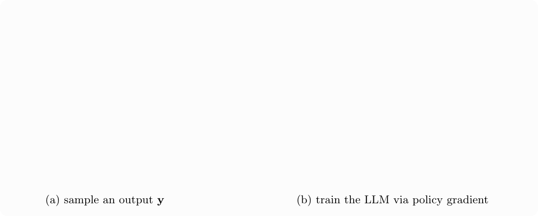Diagram illustrating policy gradient training for LLMs