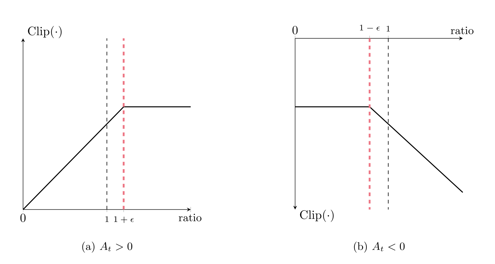 Diagram showing PPO clipping for positive and negative advantages