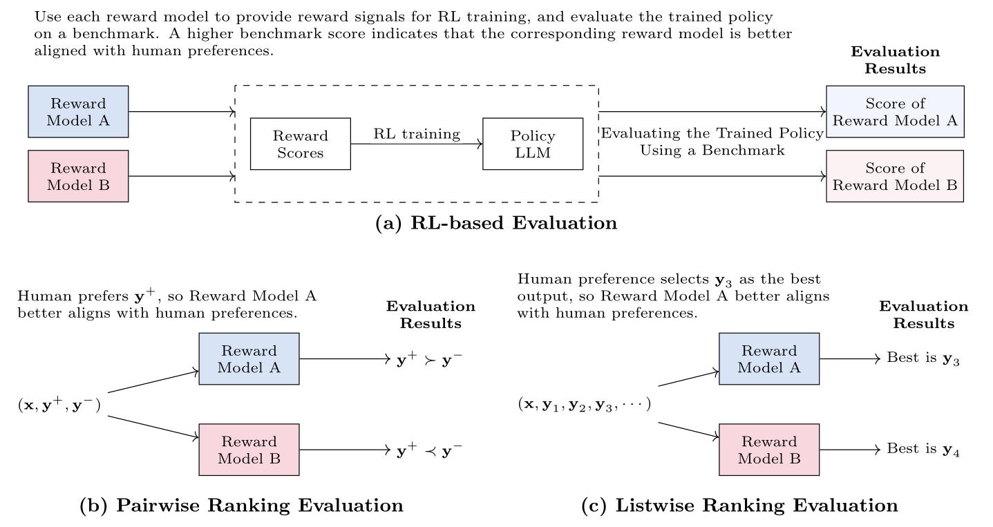 Diagram comparing RL-based, pairwise ranking, and listwise ranking reward model evaluation
