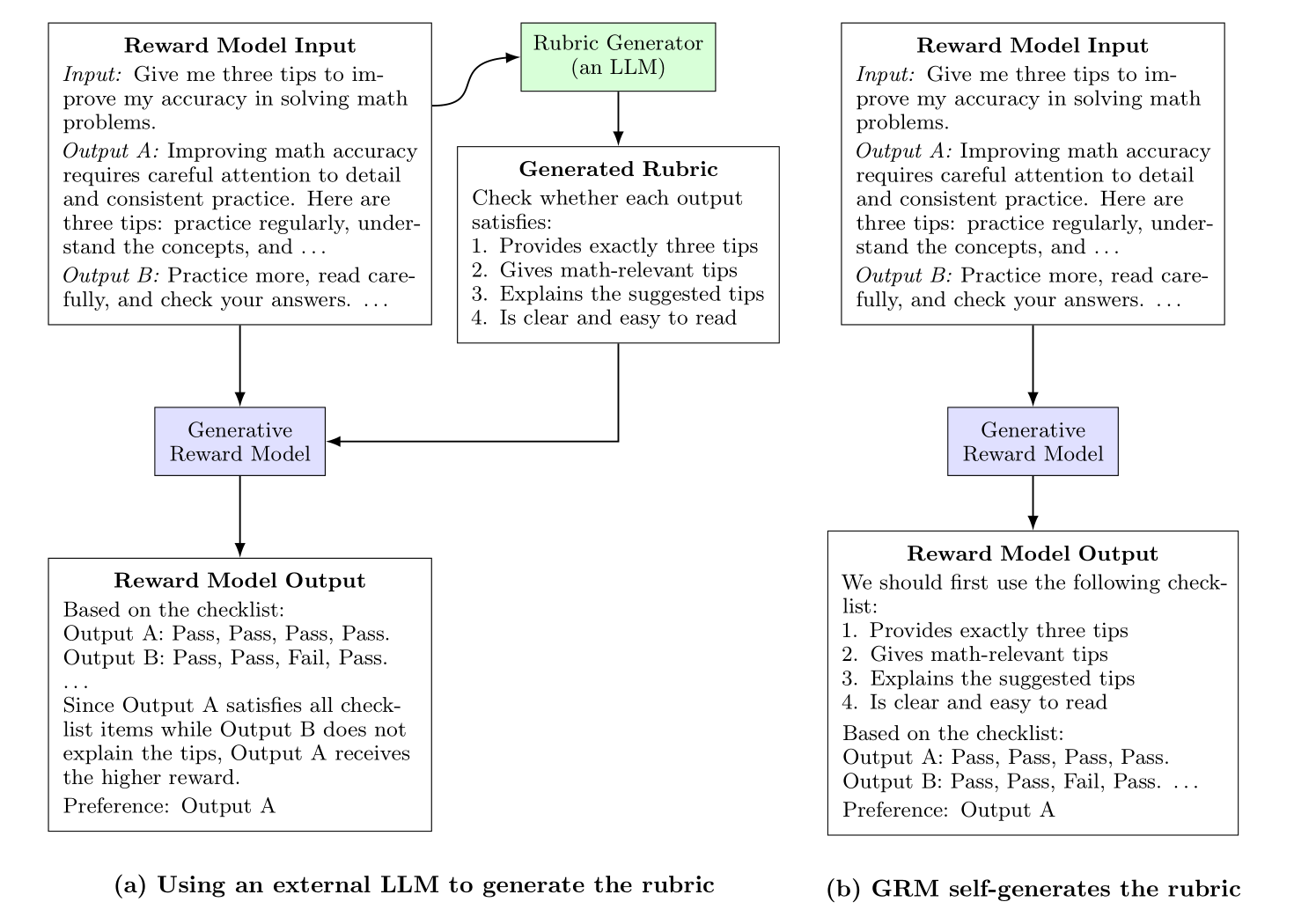 Diagram showing automatic rubric generation for reward modeling