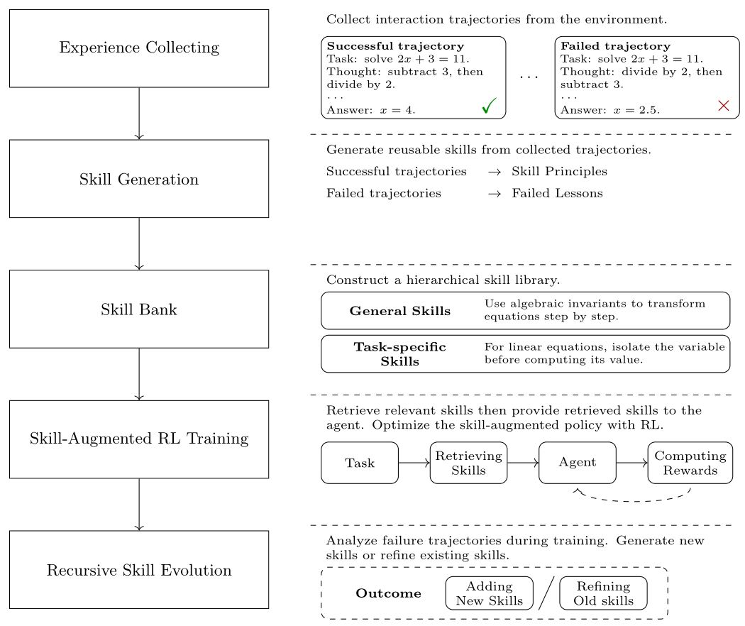 Diagram illustrating SkillRL